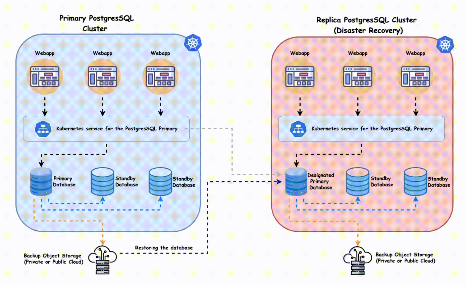 Recommended Approach for PostgreSQL in Kubernetes