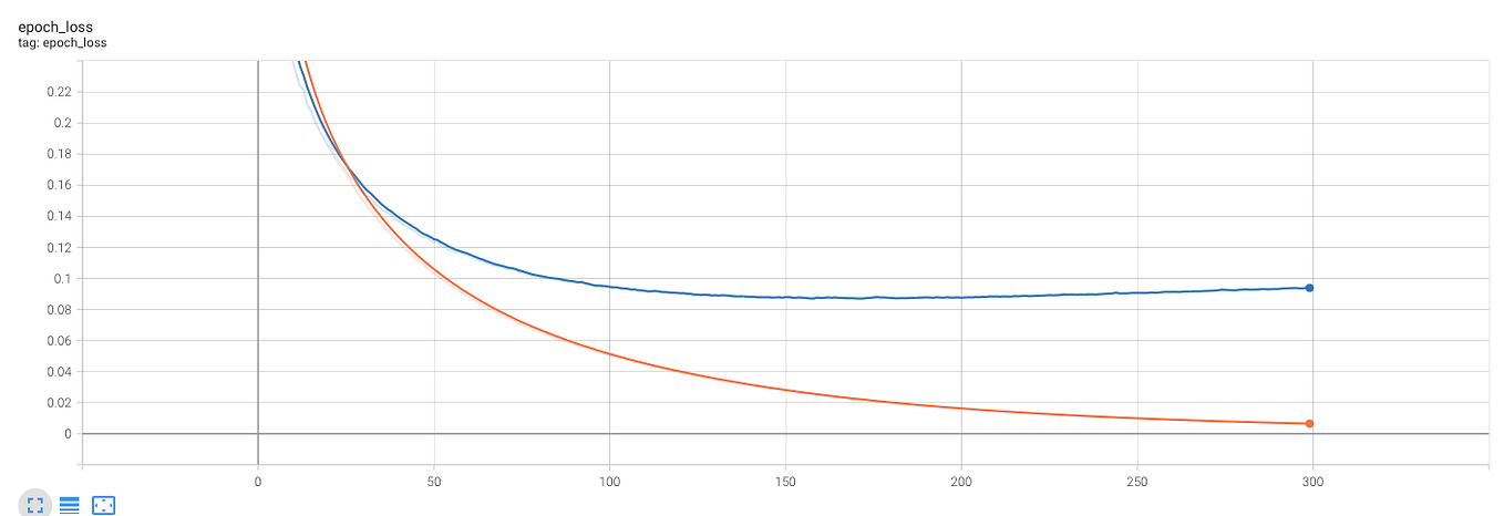 Machine learning with Tensorflow — Simple neural network | by Ryan | Medium