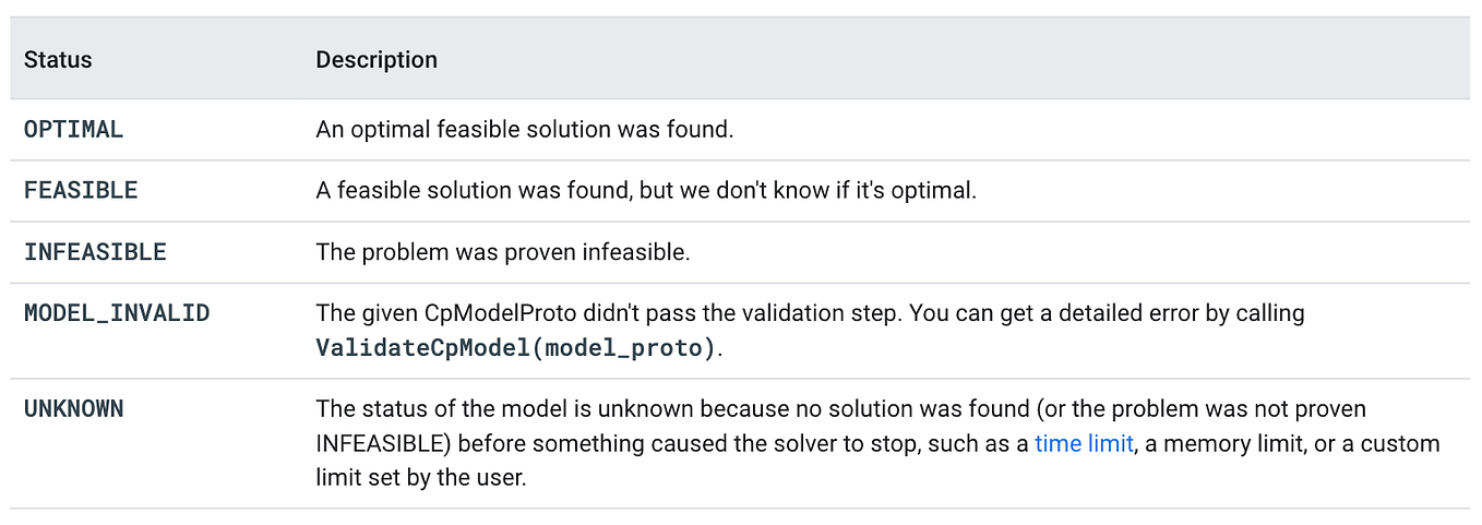 Optimization with Python: Concrete and Abstract Model using Pyomo | by ...