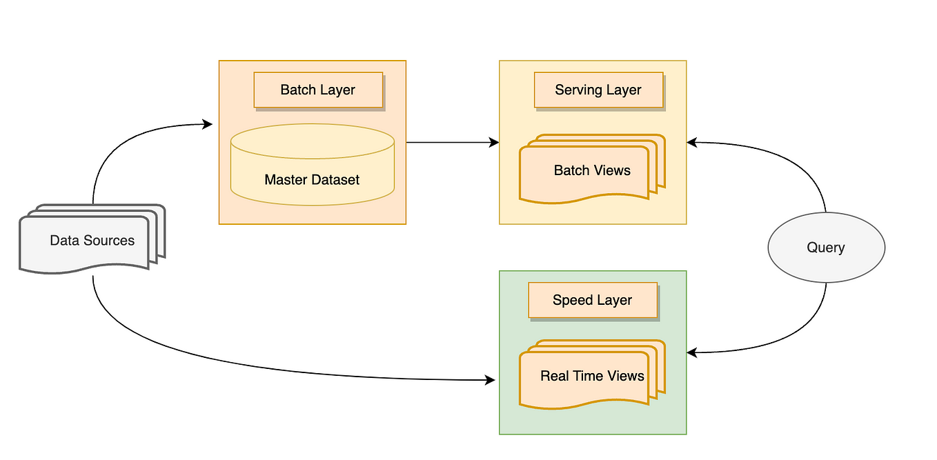 Mastering Your Data With Medallion Architecture The Three Layer Design For Data Management By