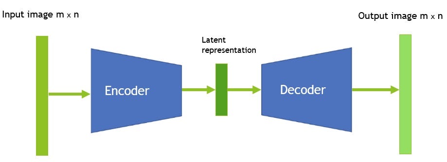 Autoencoders. Practical use for image denoising, image recovering and new image generation