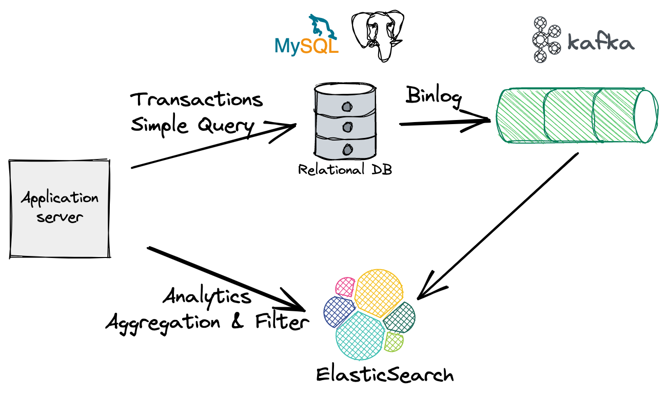 Simplify Relational Database + Elasticsearch architecture with TiDB | by Li  Shen | Medium