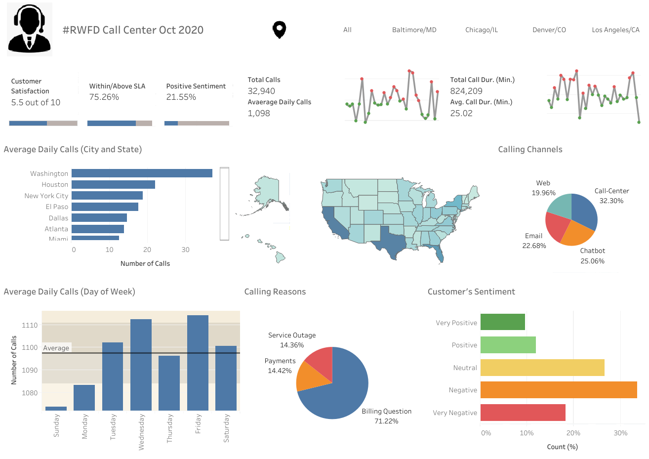 Tableau Tutorial — A Walkthrough of Creating a Call Center CRM Analytics  Dashboard, by Yatshun Lee, Jan, 2024