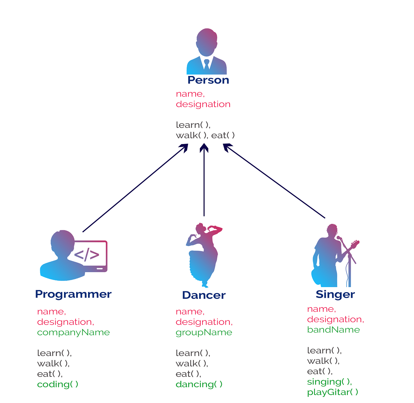 Encapsulation Nedir?. Bir class içindeki dataların (field… | by EMİR ...