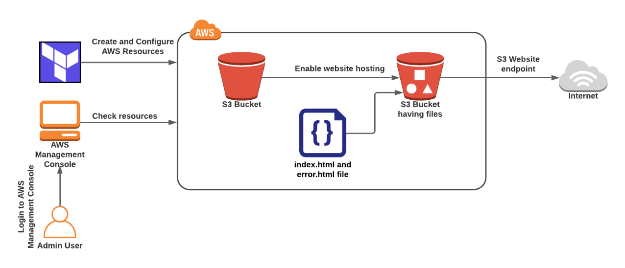 VPC Endpoint setup for S3 bucket. A VPC (Virtual Private Cloud