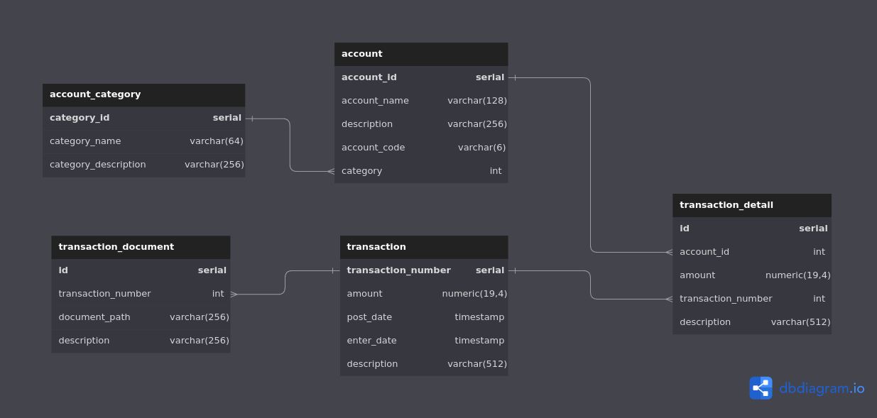 Creating an Accounting Information System — Part 2: Inserting ...