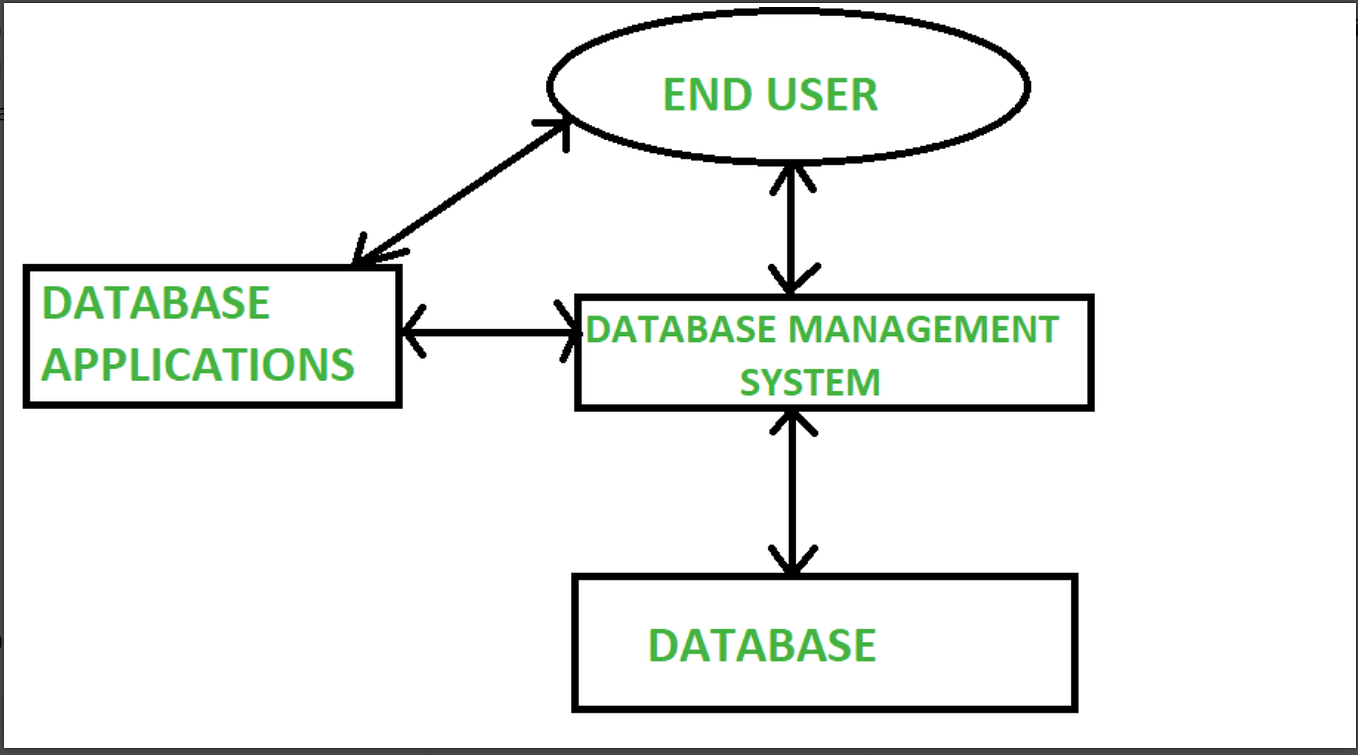 Dbase субд. Субд. разница между моделью и макетом. database management. apk file structure.