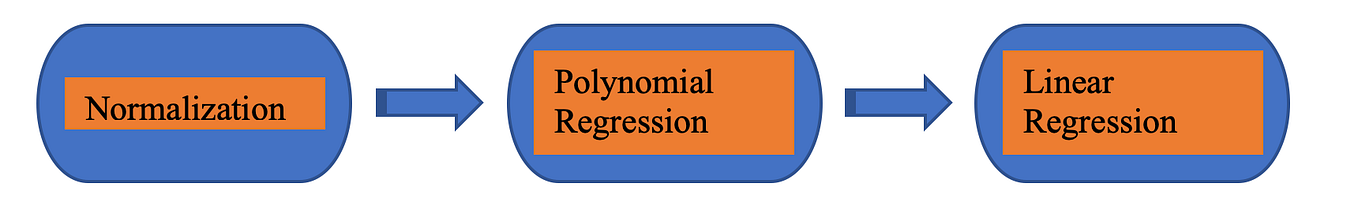 Polynomial Regression in Python. Use more complex regressions to not so ...
