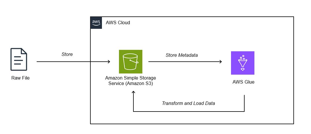 How to enable pandas use with S3 in AWS lambdas | by Brandon Odaniel ...