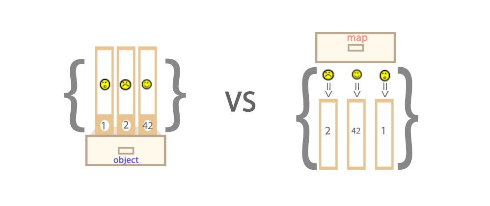 ES6 — Set vs Array — What and when? | by Maya Shavin | Frontend Weekly ...