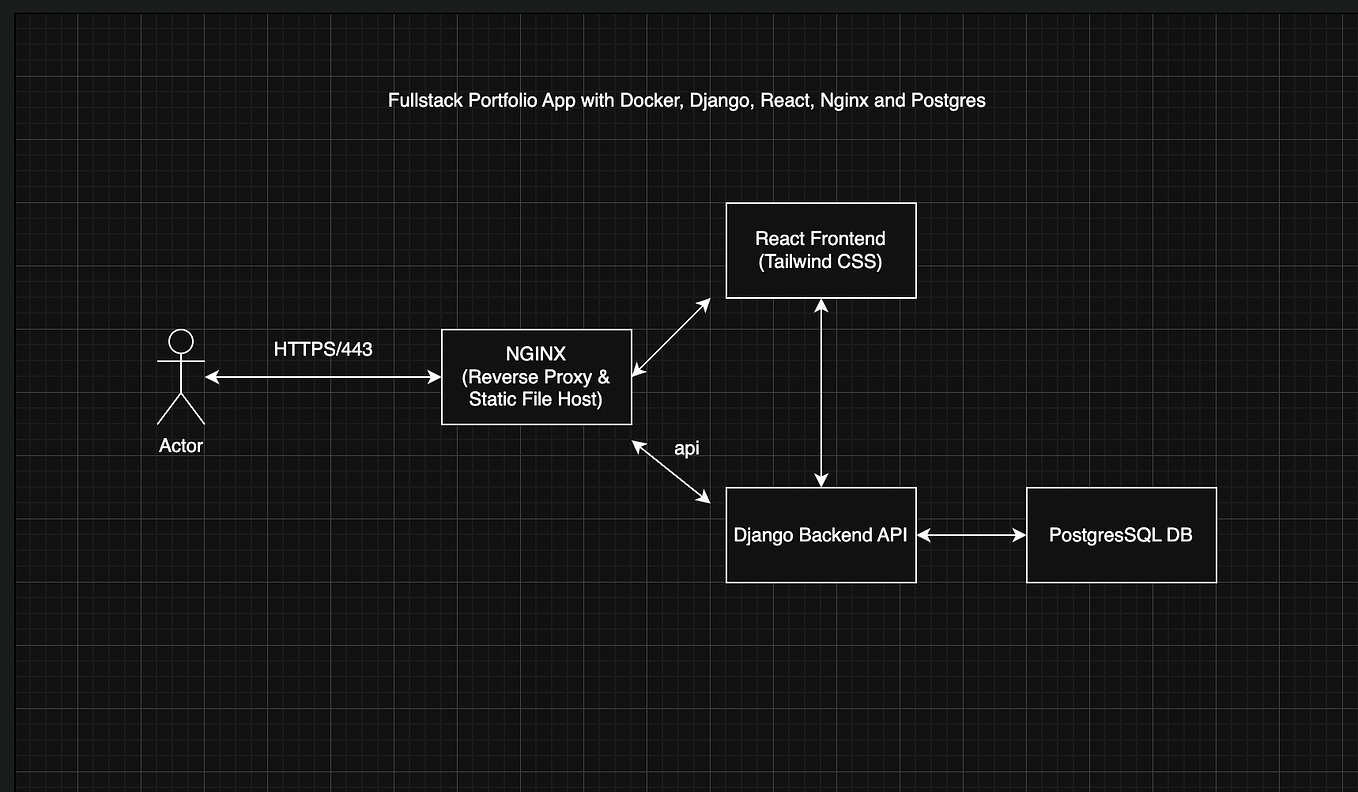 Mastering Django Rest Framework and ReactJS Integration: A Step-by-Step ...