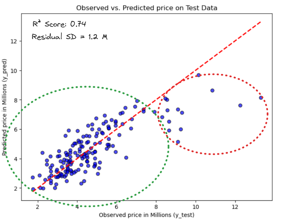 Predicting Vehicle Price With Random Forest Regressor | by Meimi Li ...