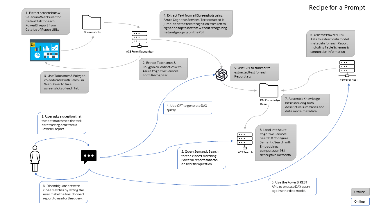 Generative AI & LLMs — Reflections from Fix-Hack-Learn week