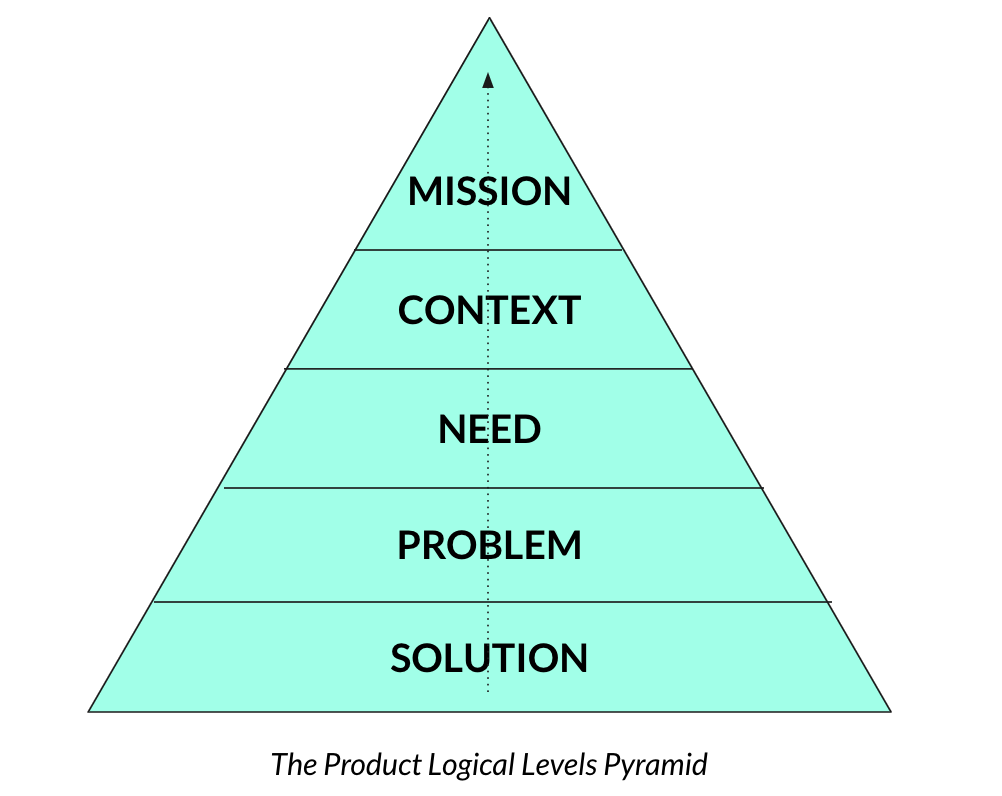 PLL (Product Logical Levels) framework to escape unproductive discussions