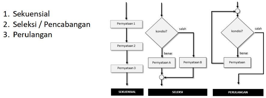 Solusi Belajar Pemrograman menggunakan FLOWGORITHM dengan Kodingan ...