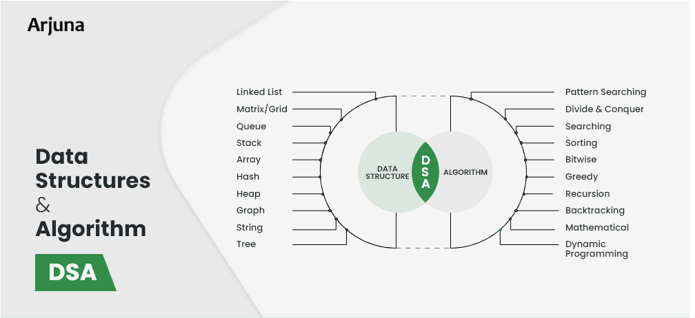 What I Learned in 6 Days of Arjuna DSA Using C++ | by B. Mallikarjun ...