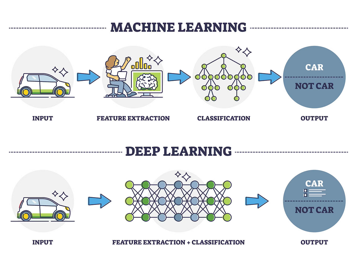 Deep Learning vs. Machine Learning: Understanding the Differences | by ...