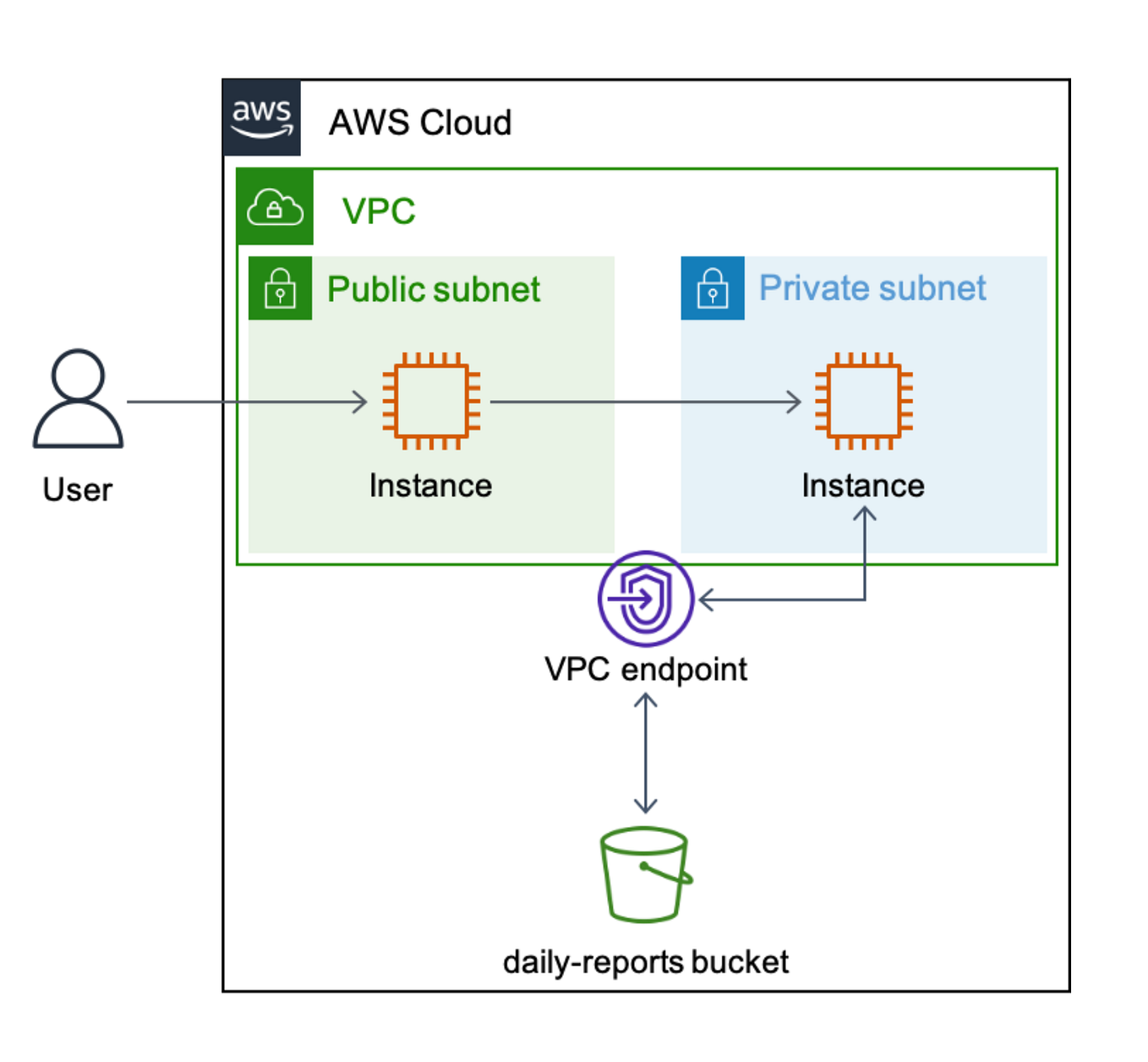 Exploring Amazon S3. Amazon S3, or Simple Storage Service… by Faizal