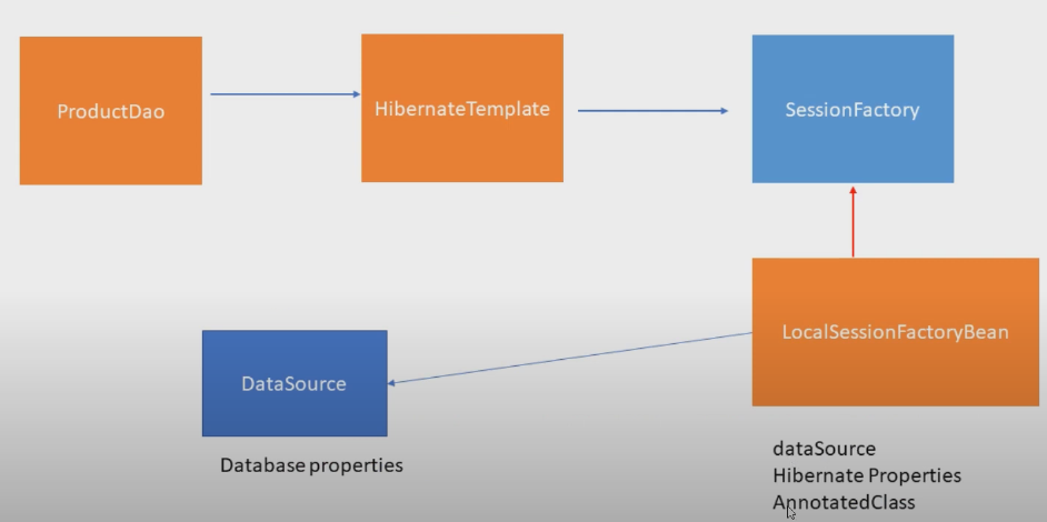 Life Cycle of Spring Bean. Spring provide two important methods to ...