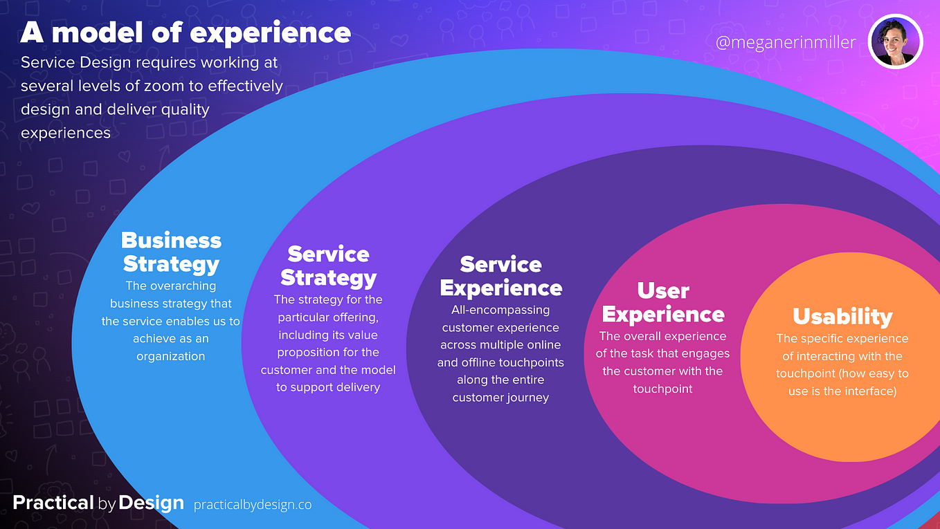 Understanding the Lifecycle of Service Experiences by Miller 🏳️‍⚧️ Practical by Design