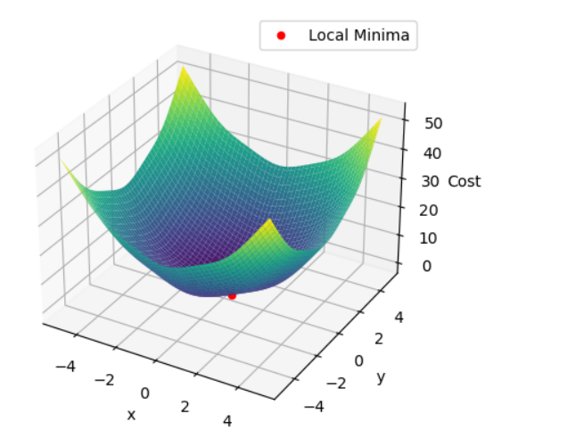 Understanding Gradient Descent and Learning Rate | by Gamze Deniz | Medium