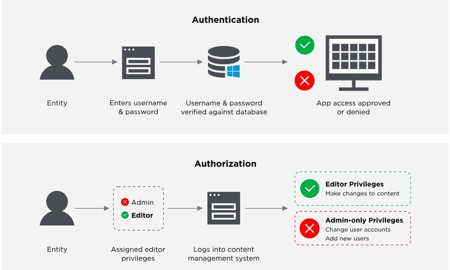 Authentication principal. Authorization vs authentication. identity and access management. identity and access management iam структура.