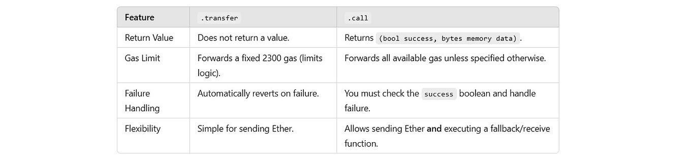 Solidity Smart Contracts: Gas Optimisation Techniques | by George ...