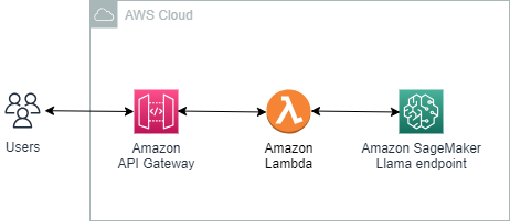 Importing Python libraries in AWS Lambda | by Sandeep Bhatia | Medium