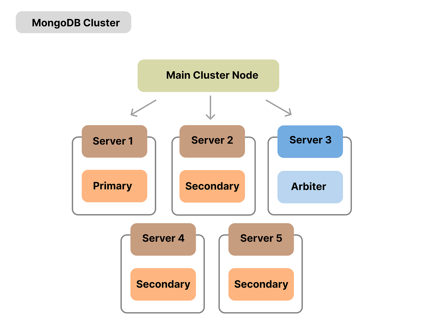 MongoDB pt.1 / Basic Understandings | Dev-db / ai