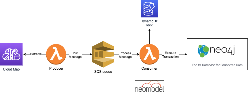 Visualize your (micro)services with AWS Cloud Map and Neo4j