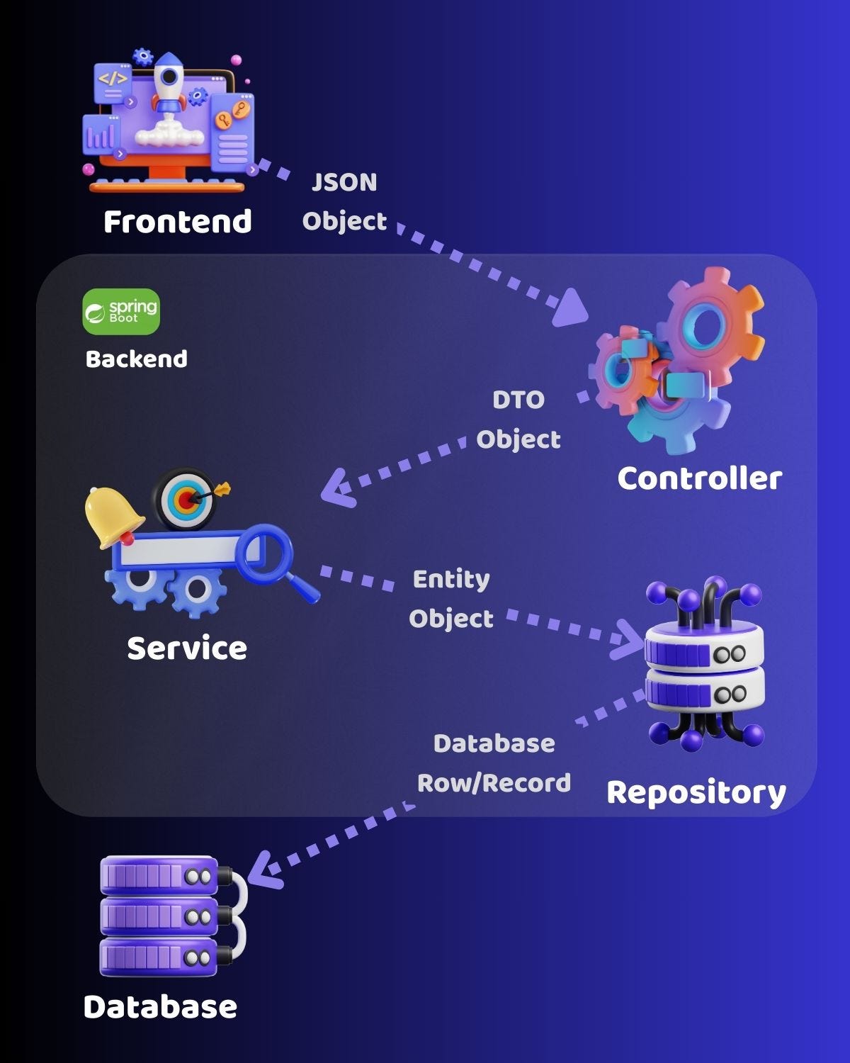 Battle of the Frameworks: Spring Boot vs .NET | by Rajithaubandara | Medium