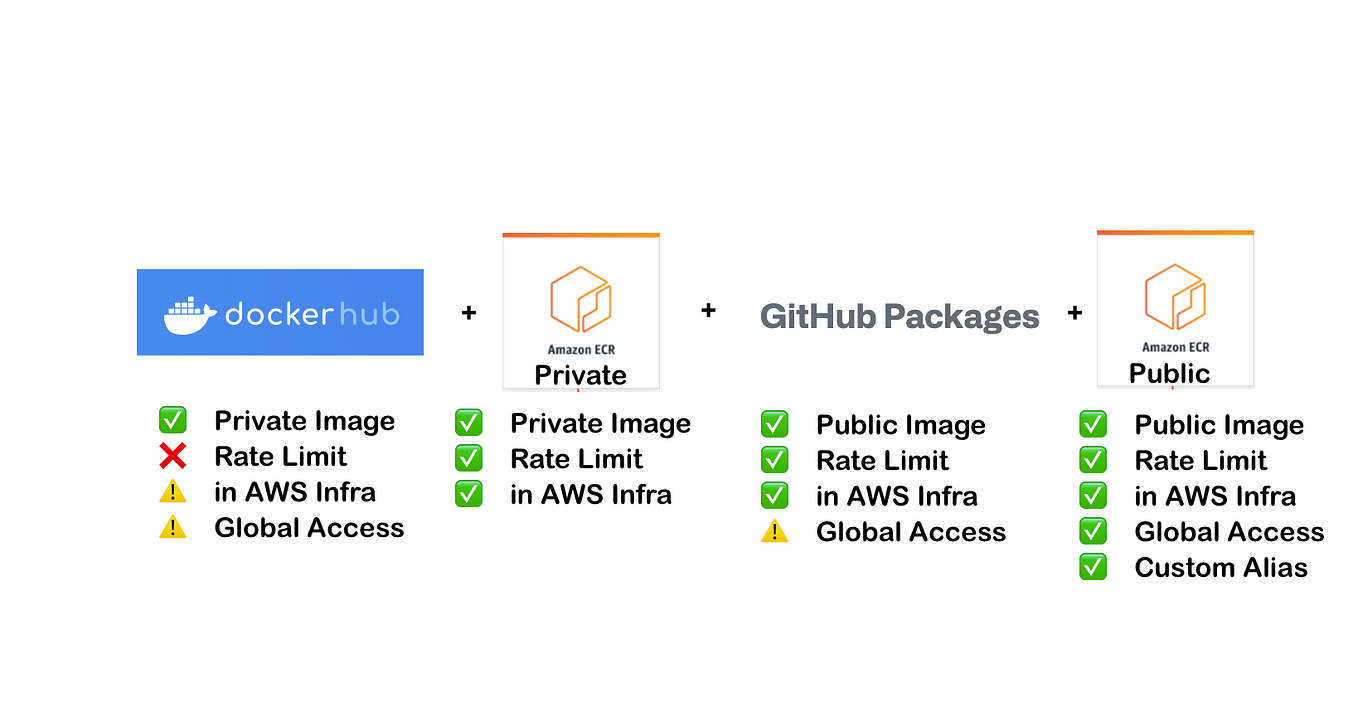 Docker Hub, or GHCR, or ECR: Lazy man’s guide