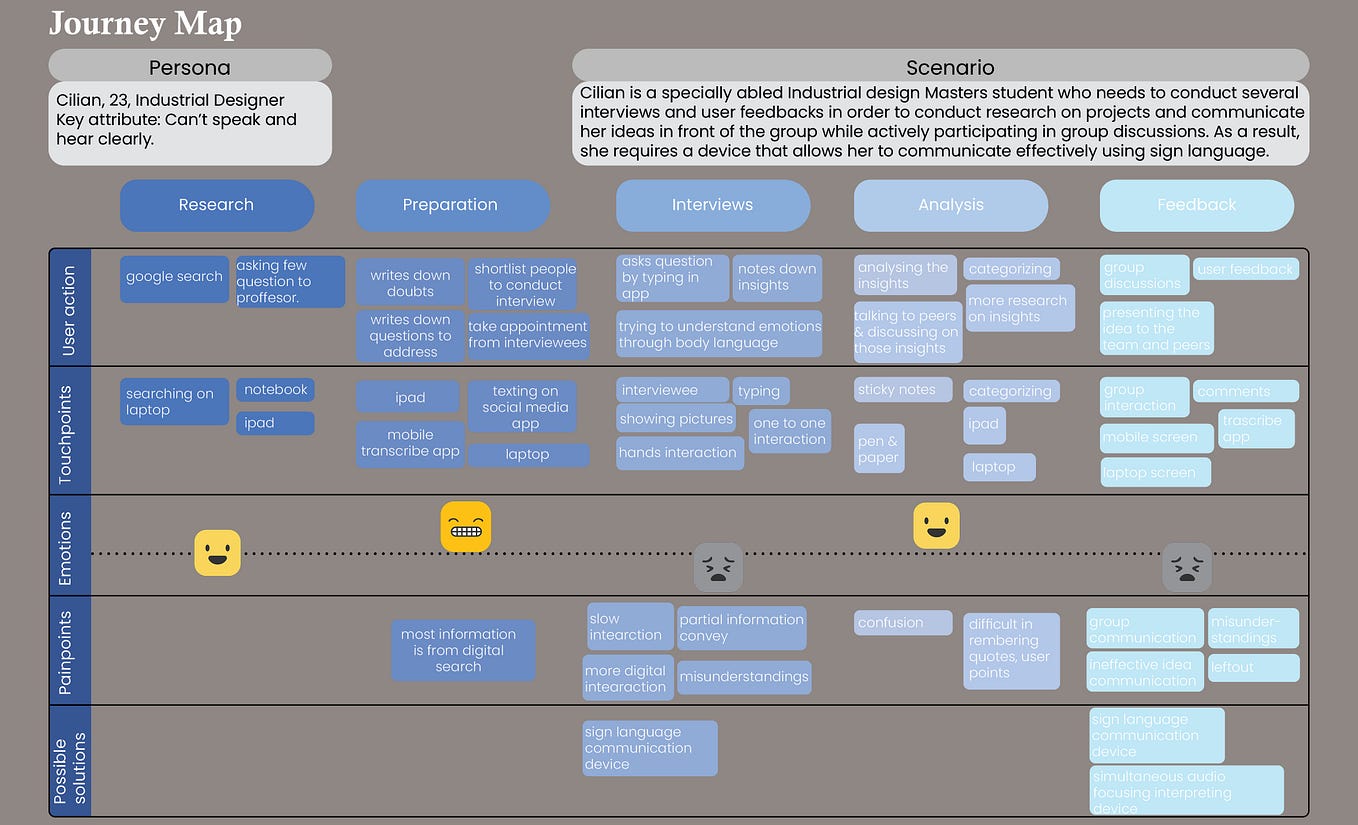 Refining User Persona - Rishi Sanjaykumar Jaju - Medium