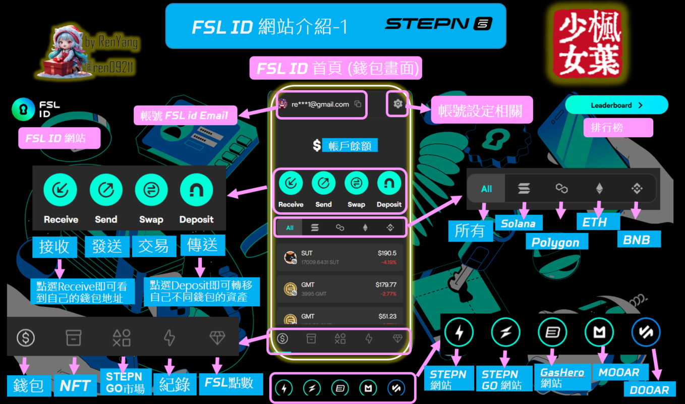 FSL ID 錢包教學 (更新版)與STEPNGO教學文章整理