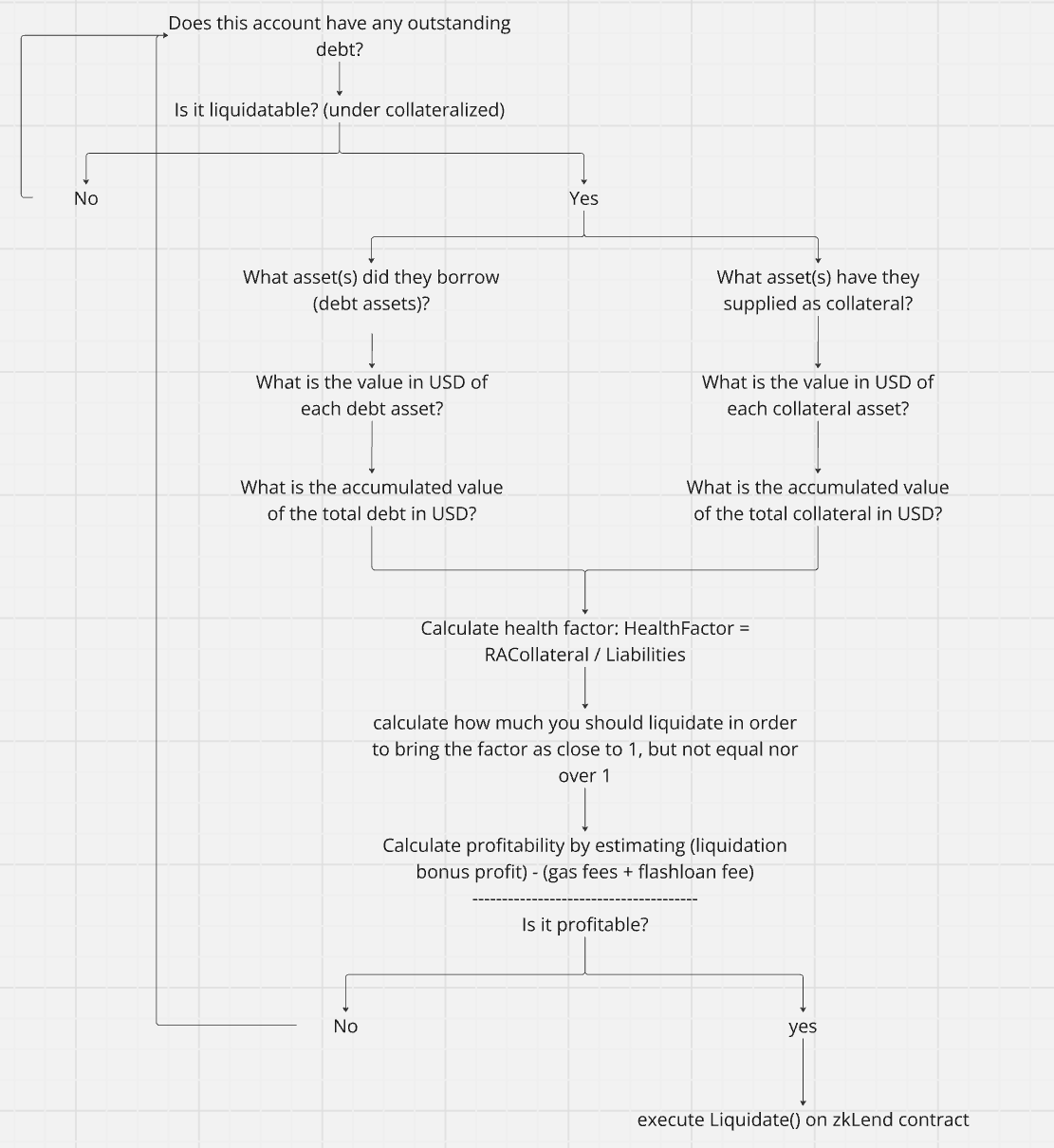 Liquidation Bot on ZKLend Part 3— How much should I