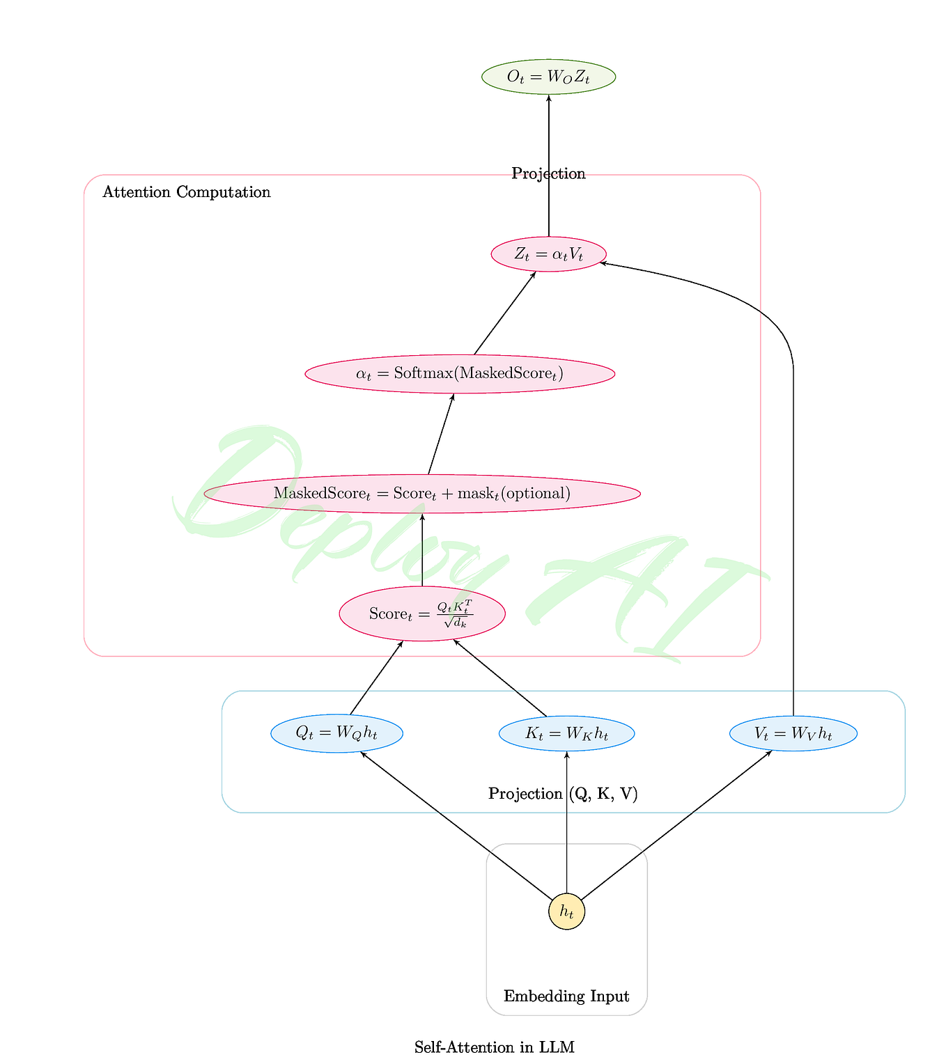 Self-attention and Positional Encoding | by Jyoti Dabass, Ph.D ...