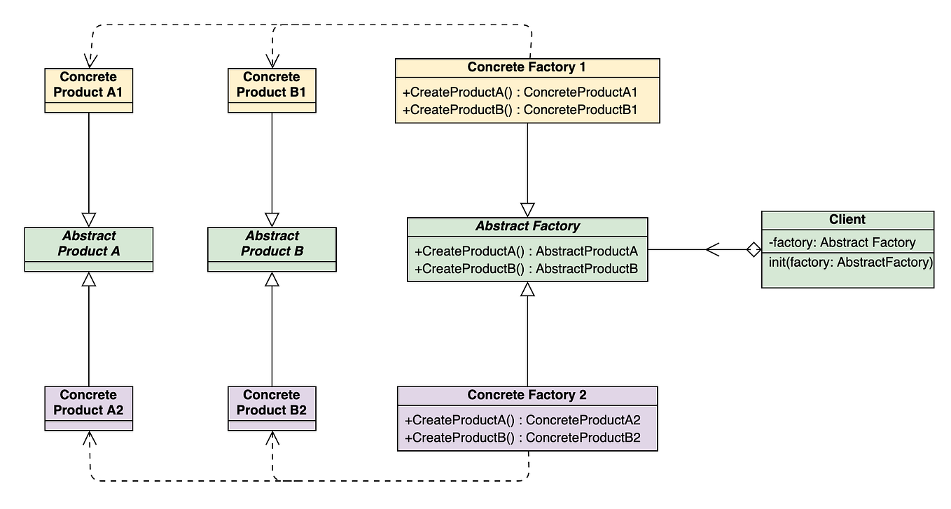Simple Factory Pattern | by Cindy | Medium