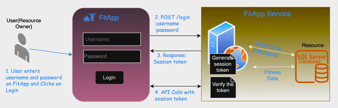 Accounts & Passwords - FIT Information Technology