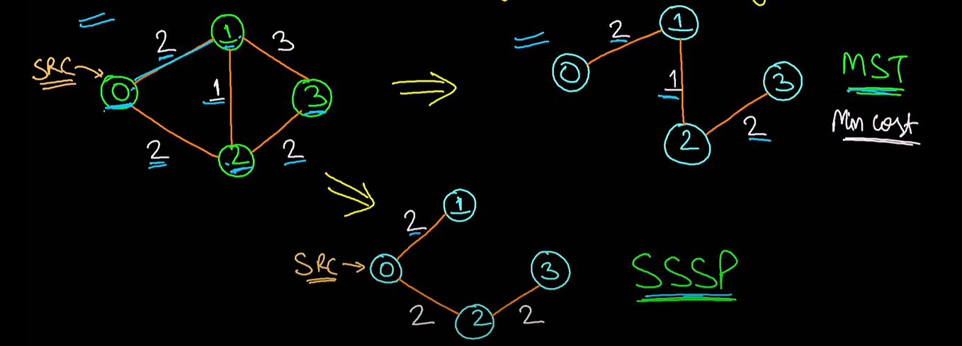 Dijkstra’s Algorithm made easy😊. Here is a weighted graph you have to ...