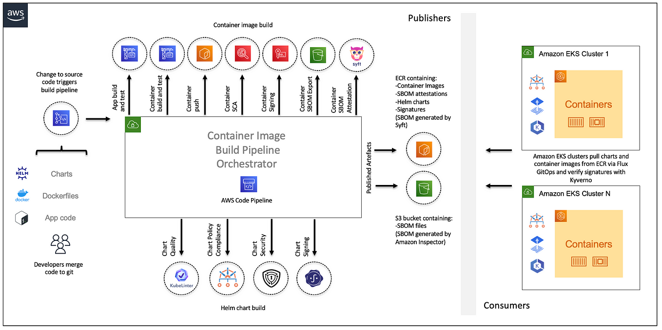 On Amazon EKS and SaaS. An opinionated approach to building a… | by Dirk  Michel | Medium