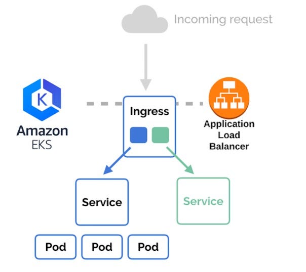 To install and deploy an ingress in a cluster by Rohit