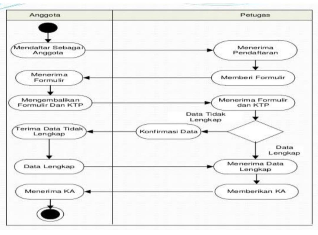 Диаграмма активности. Диаграмма активностей (activity diagram). Uml диаграмма активности цикл. Диаграмма деятельности uml элементы. Диаграмма деятельности uml авторизация.