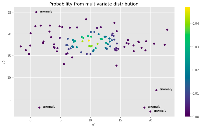 Unsupervised Anomaly Detection. Introduction using Python | by Diogo ...