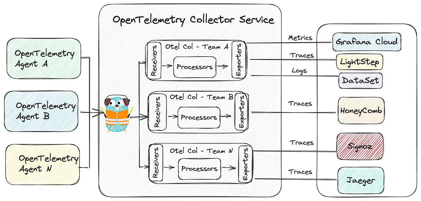 OpenTelemetry Operator. Tracing made easy | by Magsther | Medium