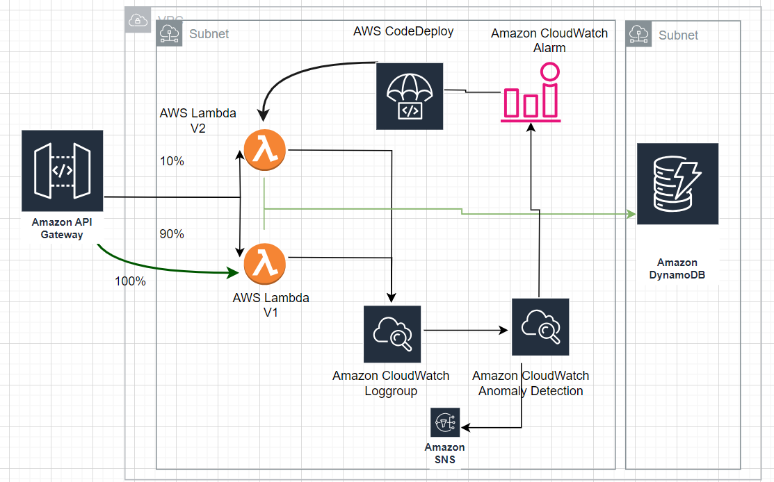 AWS Fundamentals: Trace Requests in Flask with AWS X-Ray | by ...