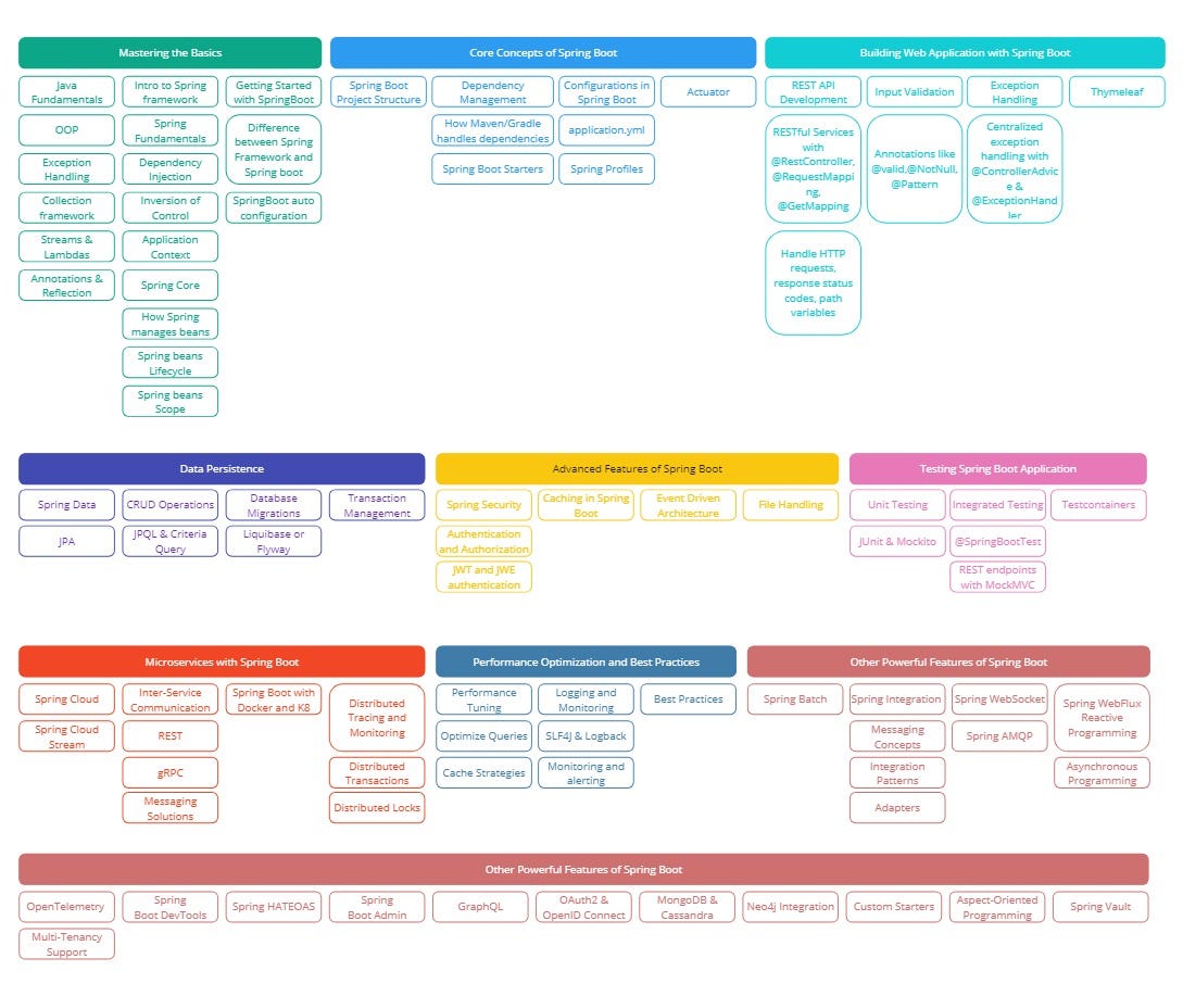 11 Best Free Spring Framework and Spring Boot Courses for Java ...