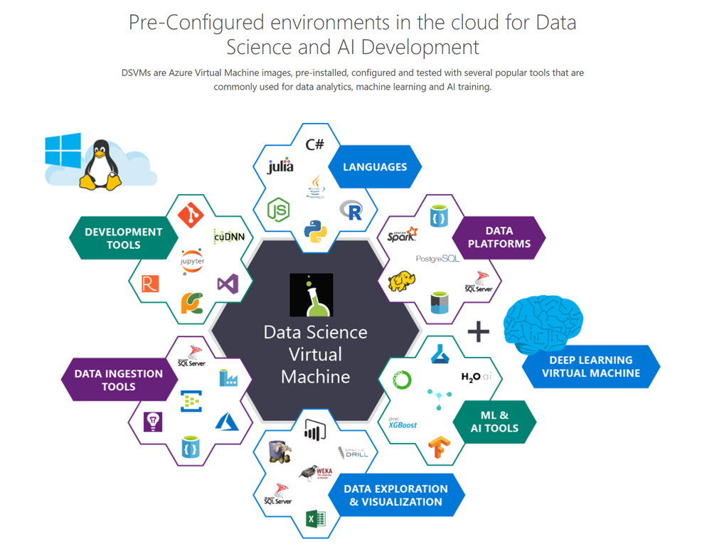 Create an Azure Machine Learning Web Service with Python and Azure DSVM ...