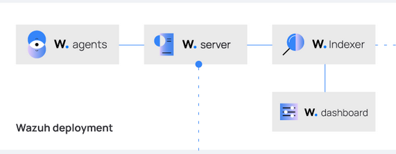Wazuh SIEM 101. Imagine a busy bank with multiple… | by Sharjeel Moqrab ...
