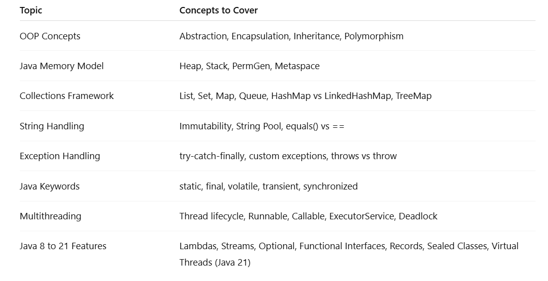 Java 8 — Real-Time Coding Interview Questions and Answers | by Anusha ...