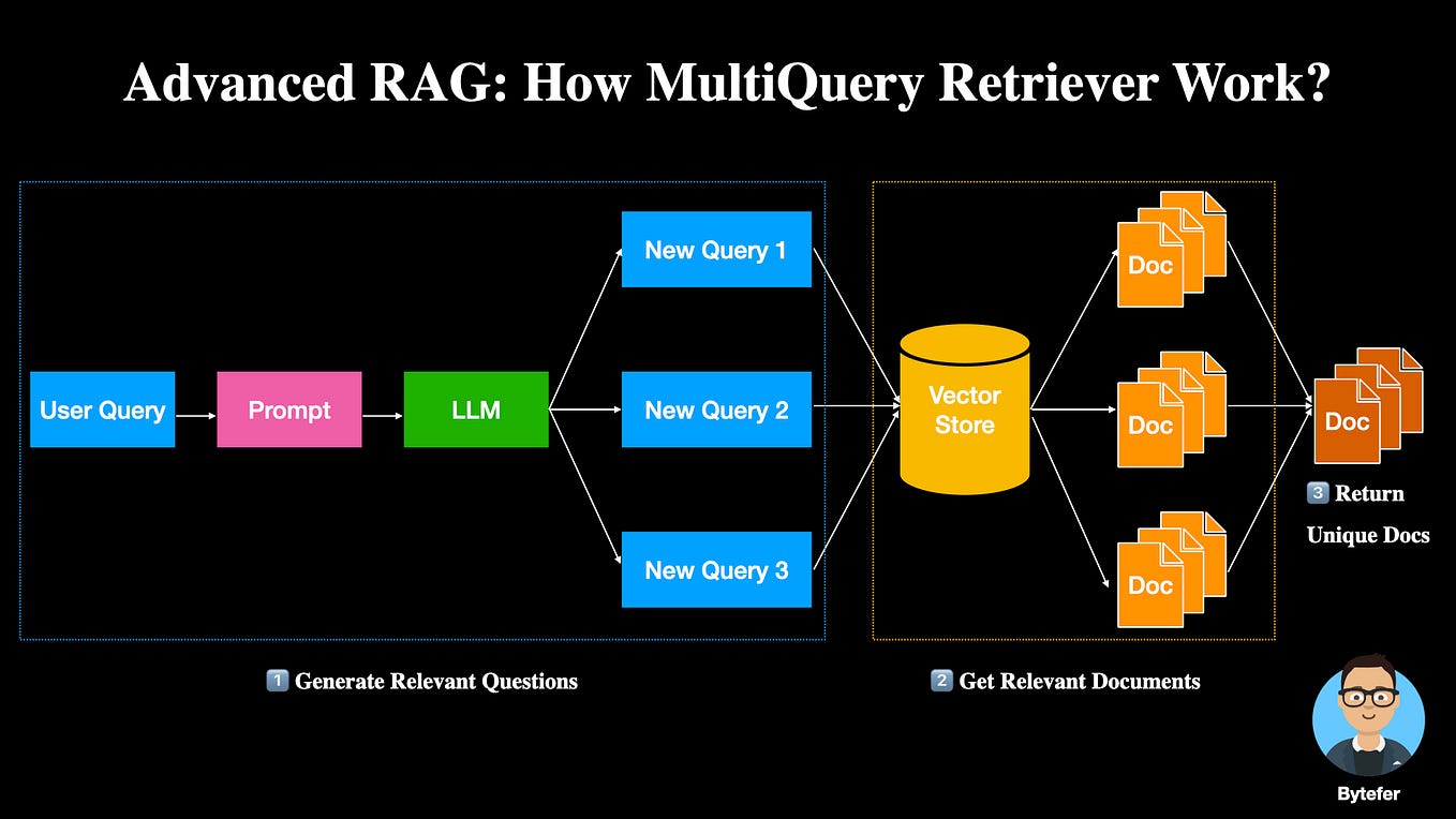 Unlocking the Power of Retrieval Augmented Generation (RAG) with ...
